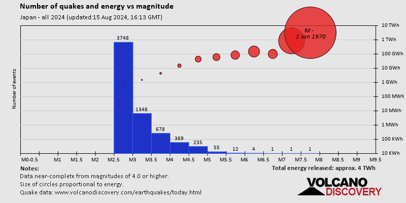 Magnitude and energy distribution: 2024 so far