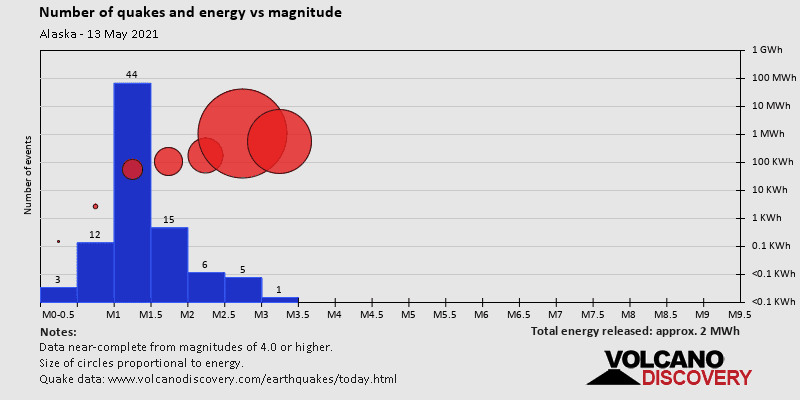 Magnitude and energy distribution: on Thursday, May 13th, 2021