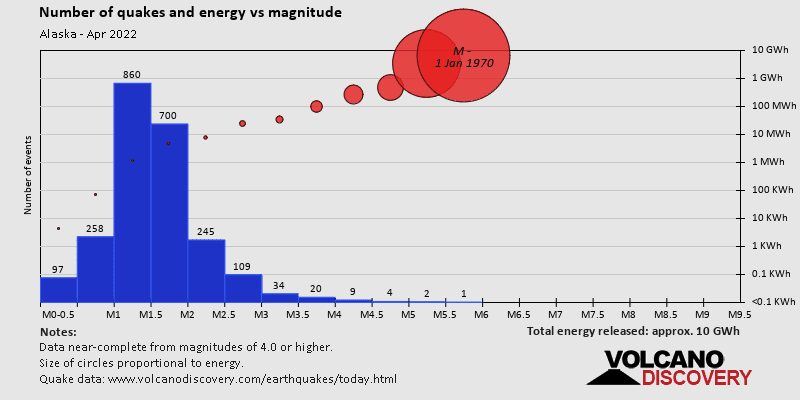 Magnitude and energy distribution: during April 2022