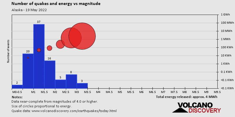 Magnitude and energy distribution: on Thursday, May 19th, 2022