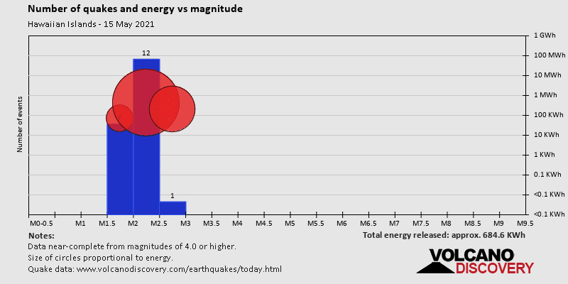 Magnitude and energy distribution: on Saturday, May 15th, 2021