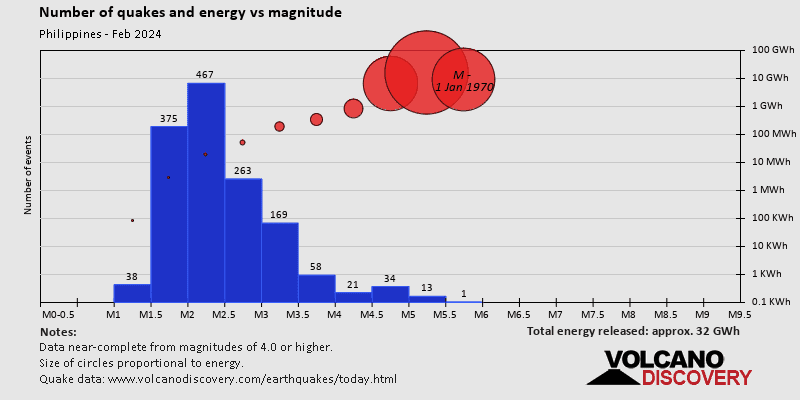Magnitude and energy distribution: during February 2024