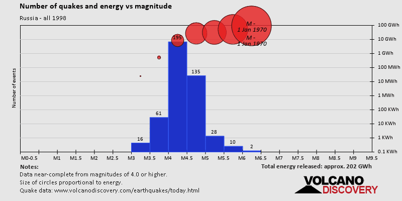 Magnitude and energy distribution: in 1998