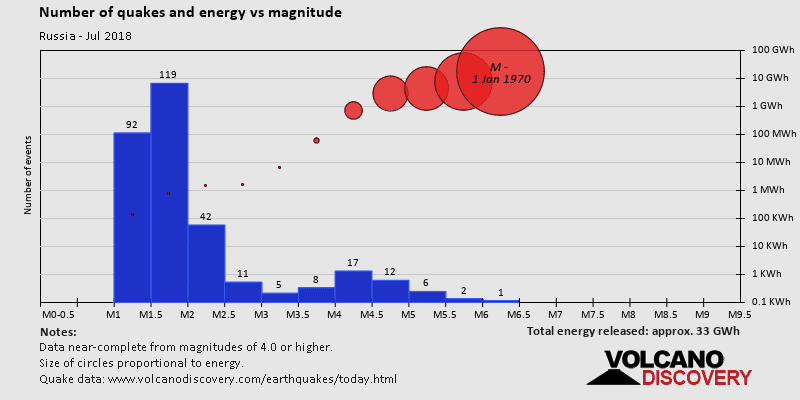 Magnitude and energy distribution: during July 2018