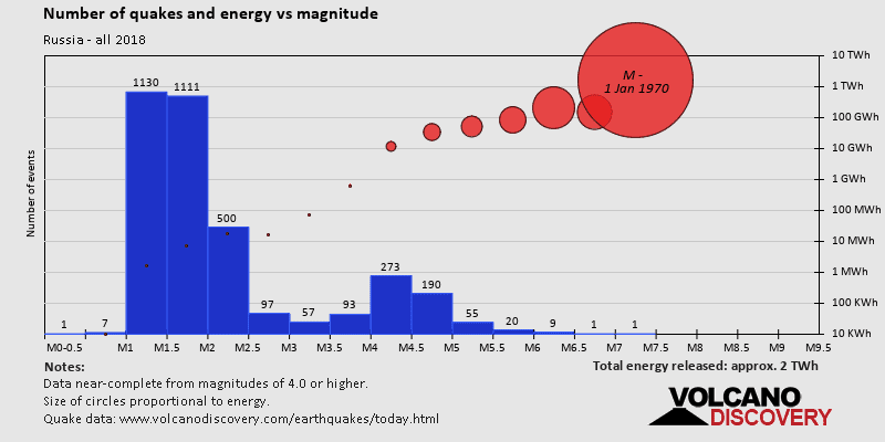 Magnitude and energy distribution: in 2018
