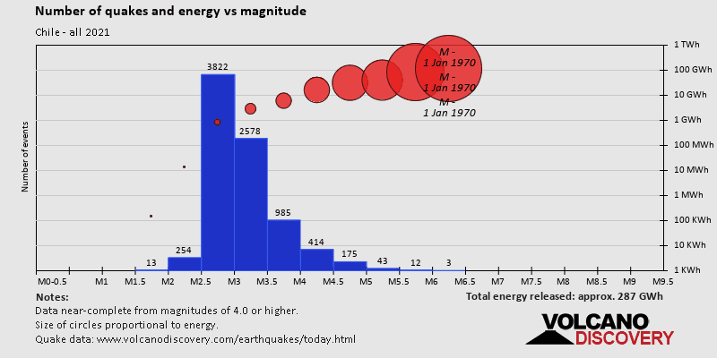 Magnitude and energy distribution: in 2021
