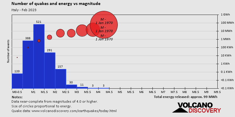 Magnitude and energy distribution: during February 2023