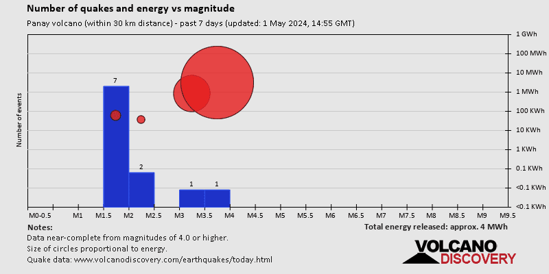 Number of quakes and energy over magnitude past 7 days