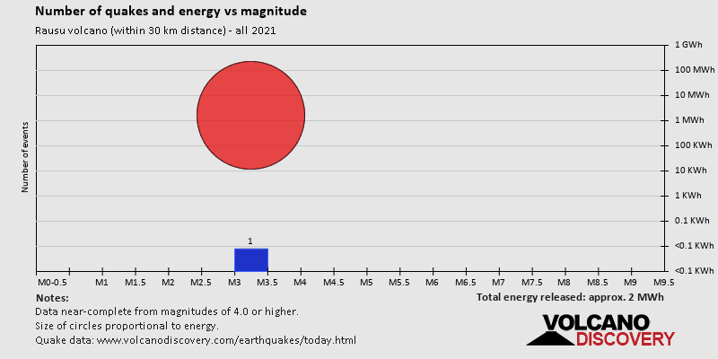 Number of quakes and energy over magnitude