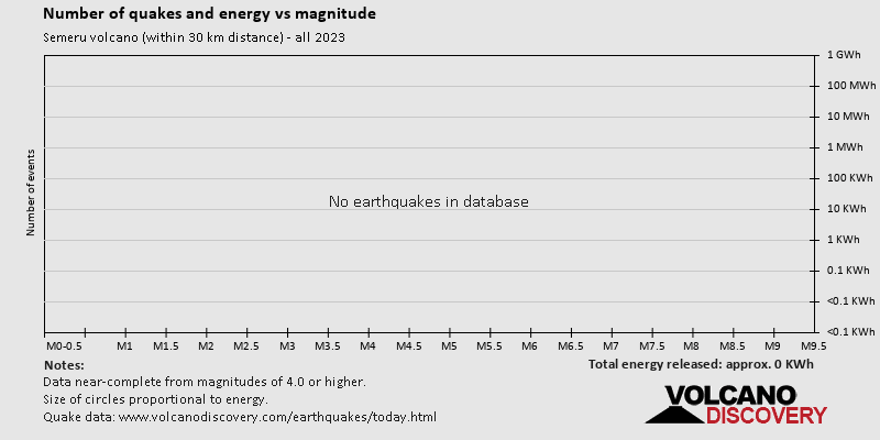 Magnitude and energy distribution: 2023