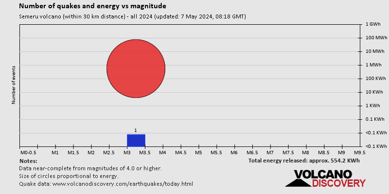 Magnitude and energy distribution: 2024 so far