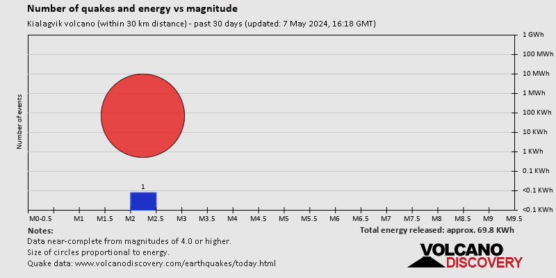 Number of quakes and energy over magnitude past 30 days