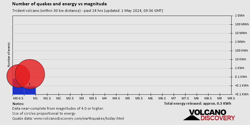 Number of quakes and energy over magnitude past 24 hrs