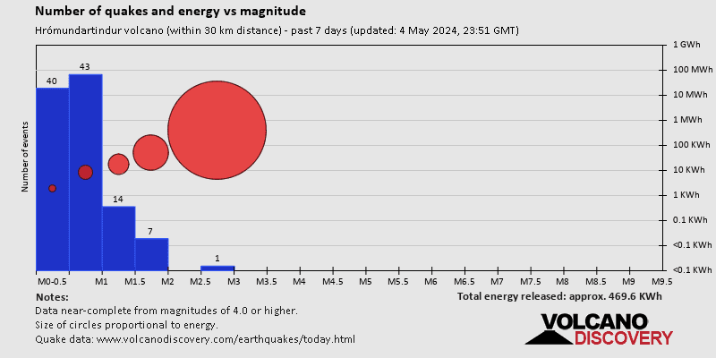 Numero di terremoti ed energia rispetto alla magnitudo negli ultimi 7 giorni