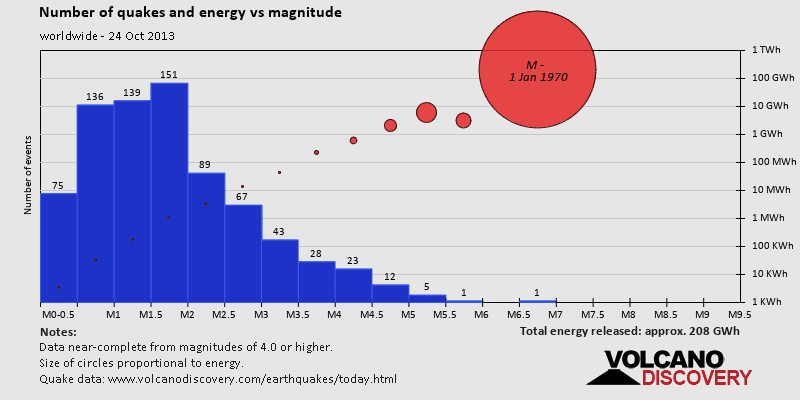 Number of quakes and energy over magnitude