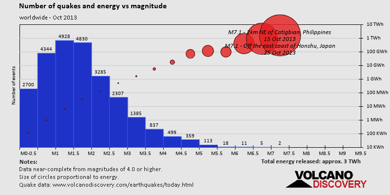 Magnitude and energy distribution: during October 2013