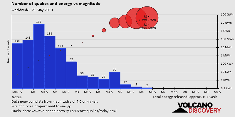 Magnitude and energy distribution: on Tuesday, May 21st, 2013