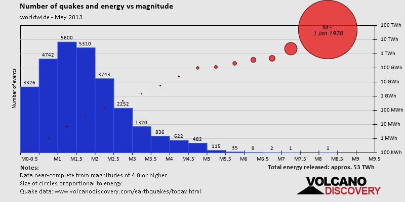 Magnitude and energy distribution: during May 2013