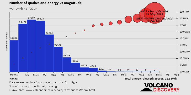 Magnitude and energy distribution: in 2013