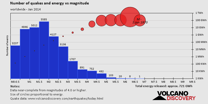 Magnitude and energy distribution: during January 2014