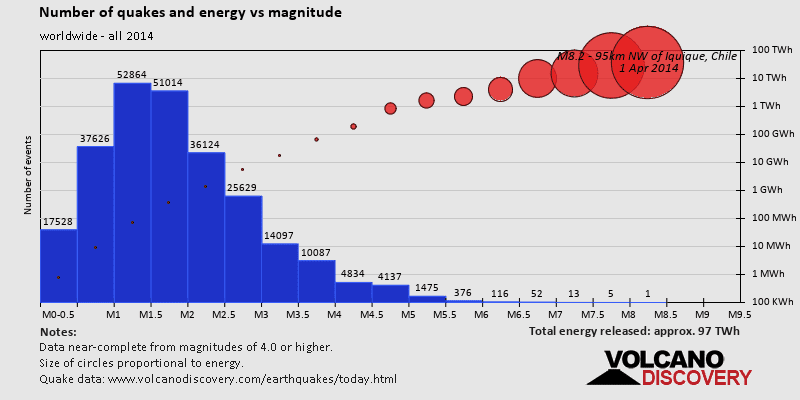 Magnitude and energy distribution: in 2014