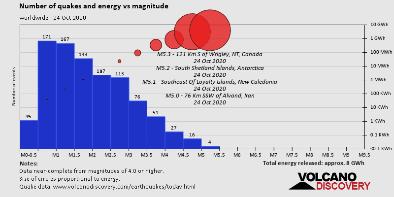 Number of quakes and energy vs magnitude