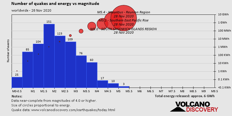 Number of quakes and energy vs magnitude