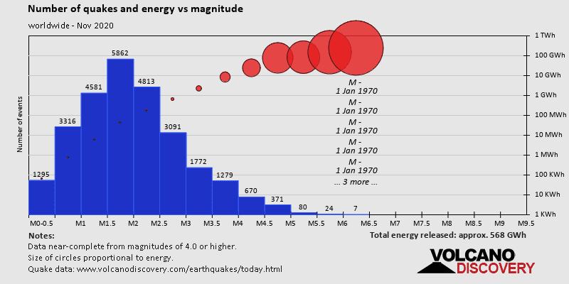 Magnitude and energy distribution: during November 2020