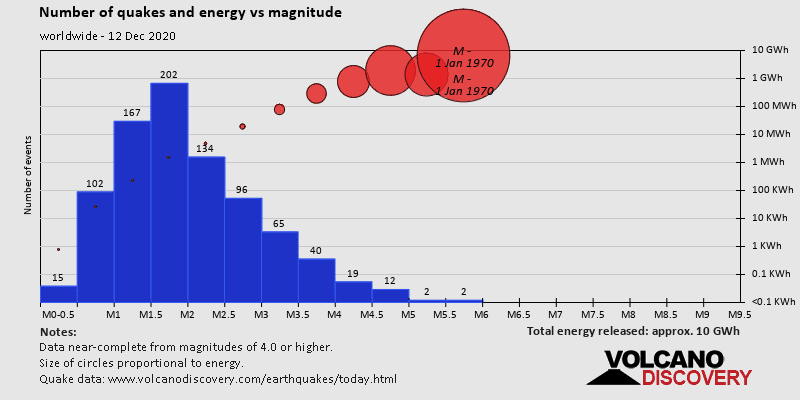 Number of quakes and energy vs magnitude