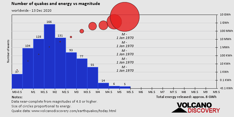 Number of quakes and energy vs magnitude