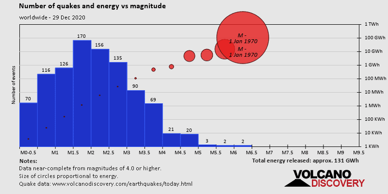 Número de terremotos y energía frente a magnitud