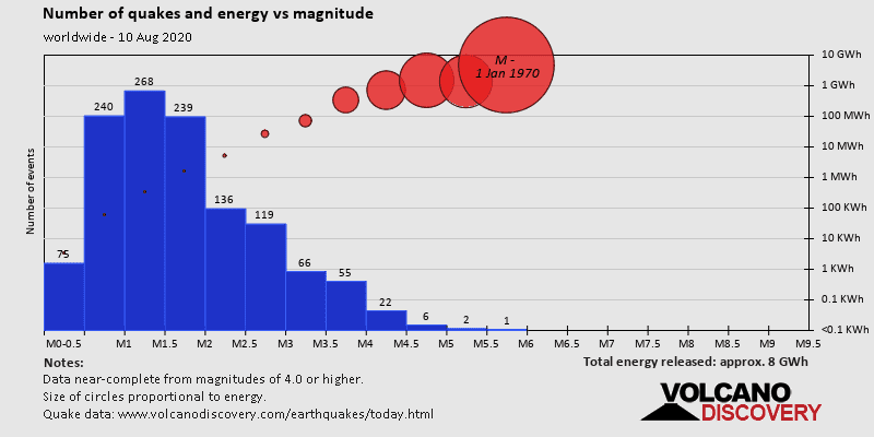 Number of quakes and energy vs magnitude