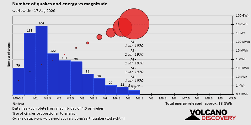 Number of quakes and energy vs magnitude