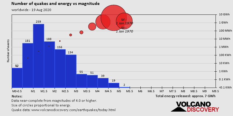 Number of quakes and energy vs magnitude