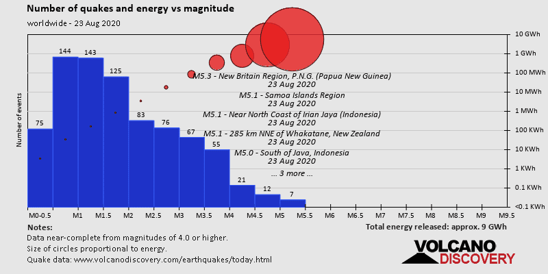 Number of quakes and energy vs magnitude