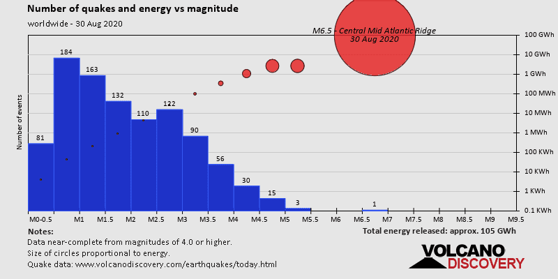 Number of earthquakes and energy versus magnitude