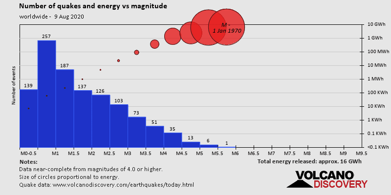 Number of quakes and energy vs magnitude