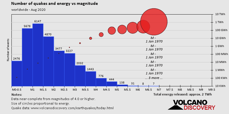 Number of quakes and energy vs magnitude