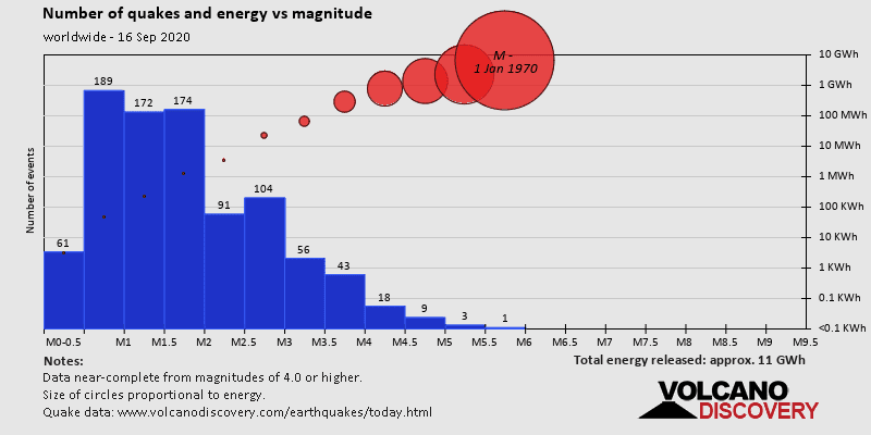 Number of quakes and energy vs magnitude