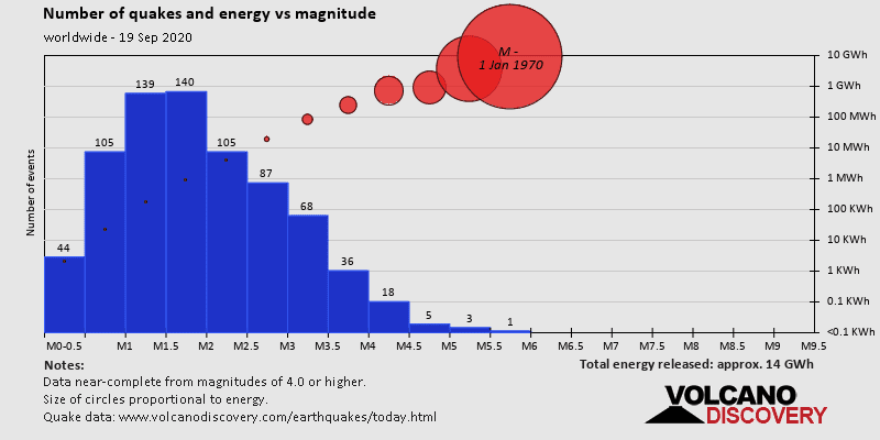 Number of quakes and energy vs magnitude