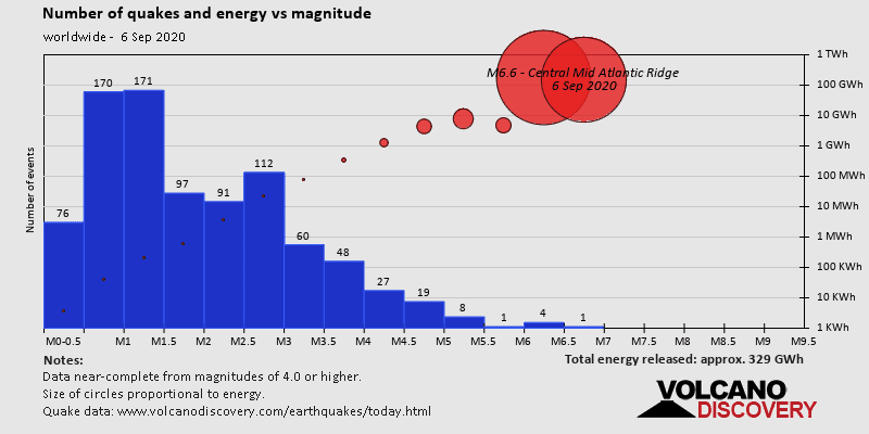 Number of earthquakes and energy versus magnitude