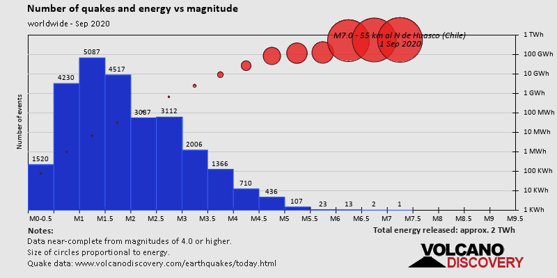 Number of quakes and energy vs magnitude