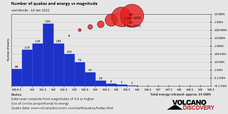 Número de terremotos y energía frente a magnitud