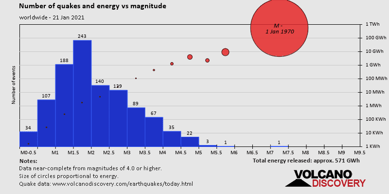 Número de terremotos y energía frente a magnitud