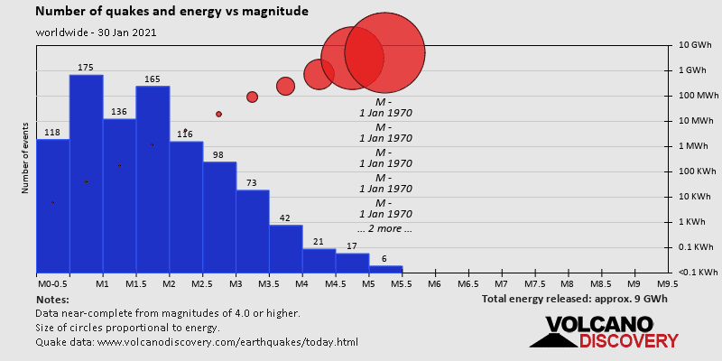 Nombre de tremblements de terre et énergie vs magnitude