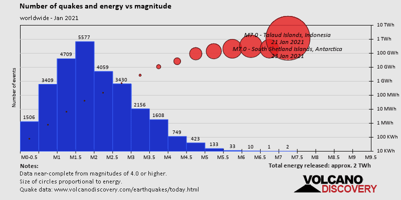Magnitude and energy distribution: during January 2021