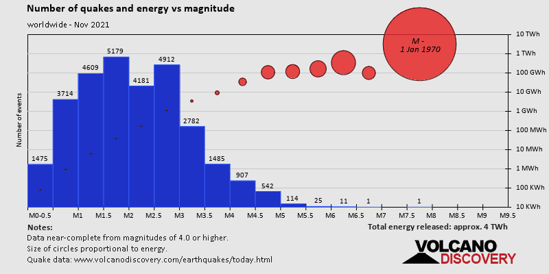 Magnitude and energy distribution: during November 2021