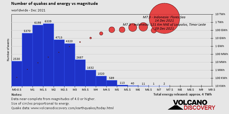 Magnitude and energy distribution: during December 2021