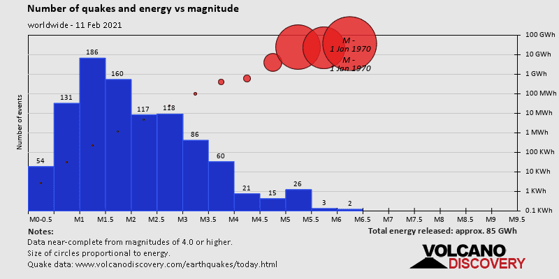 Número de terremotos y energía frente a magnitud