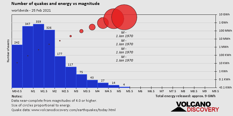 Number of quakes and energy vs magnitude